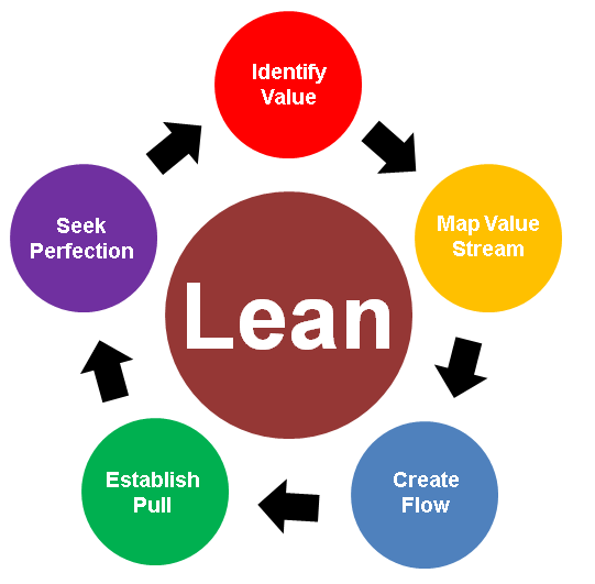 Lean Guide