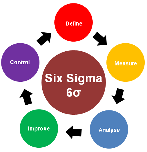 What is Six Sigma? - Royal Tool Control